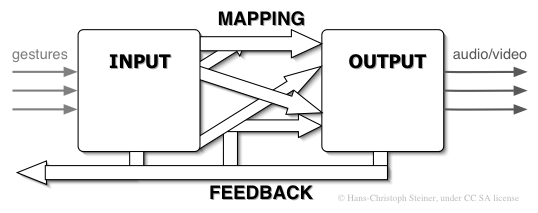 diagram of instrument design